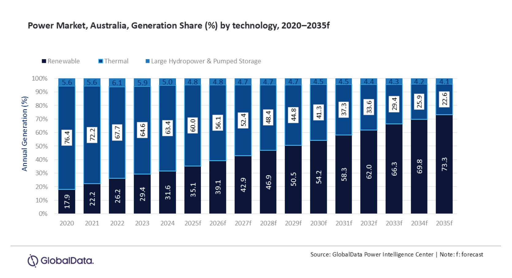 Renewables to Account for 73.3% of Australia’s Power Generation by 2035, Forecasts GlobalData